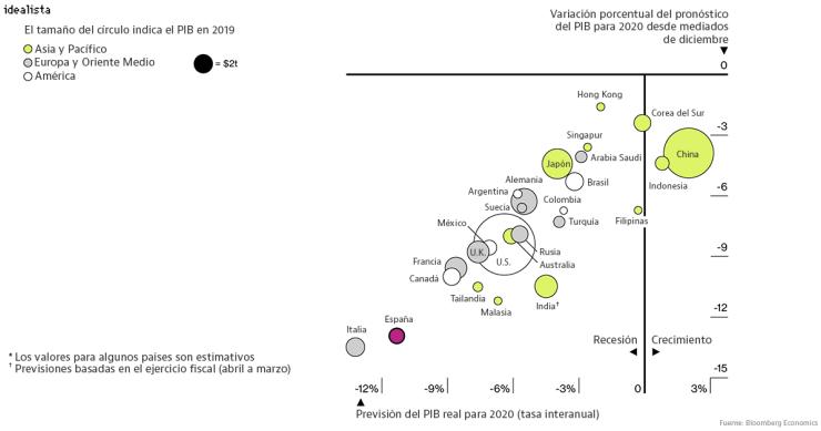 Imagen del día: previsiones del PIB de las principales economías para 2020