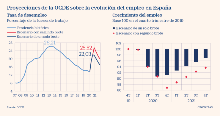 Imagen del día: El covid-19 destruye el 40% de las ofertas laborales en España, según la OCDE