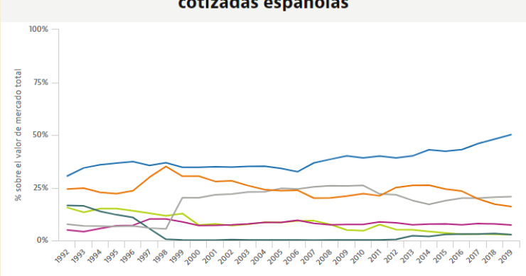 Los extranjeros controlan por primera vez más de la mitad de la bolsa española