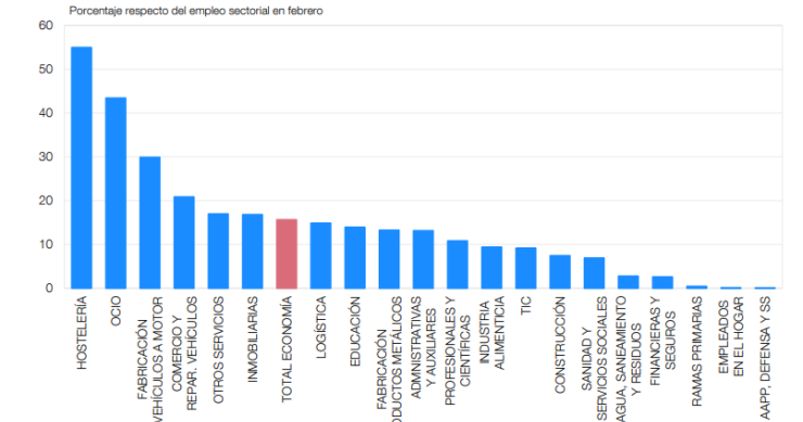Imagen del día: los sectores de actividad más afectados por los ERTE en España