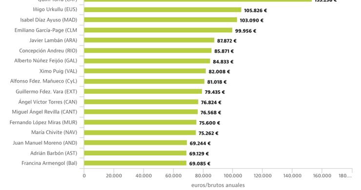 Imagen del día: el salario público de los presidentes autonómicos