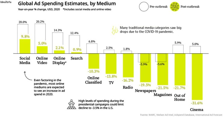 Imagen del día: el impacto del covid-19 en el gasto en publicidad