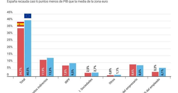 Imagen del día: España recauda menos por impuestos que otros países europeos