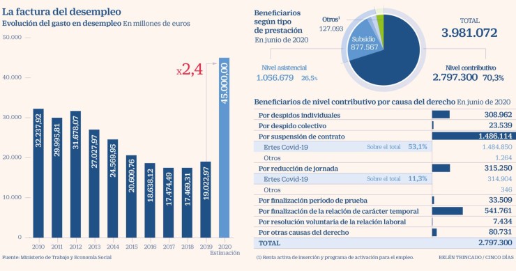 Imagen del día: El gasto en desempleo alcanza los 45.000 millones de euros