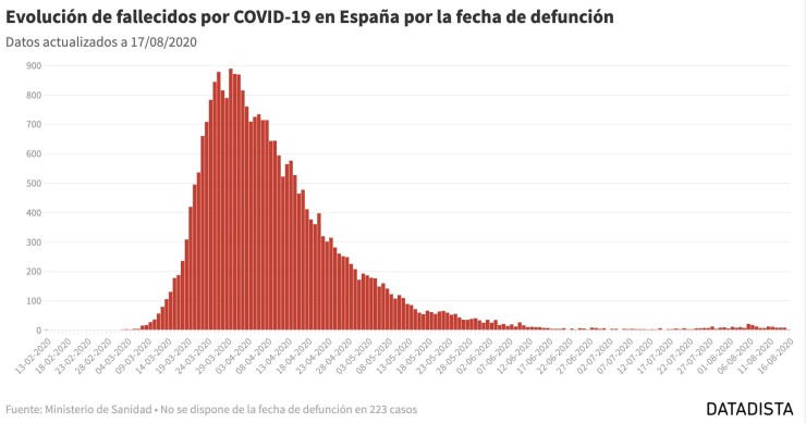 Imagen del día: la evolución de fallecidos por covid-19 en España por la fecha de defunción