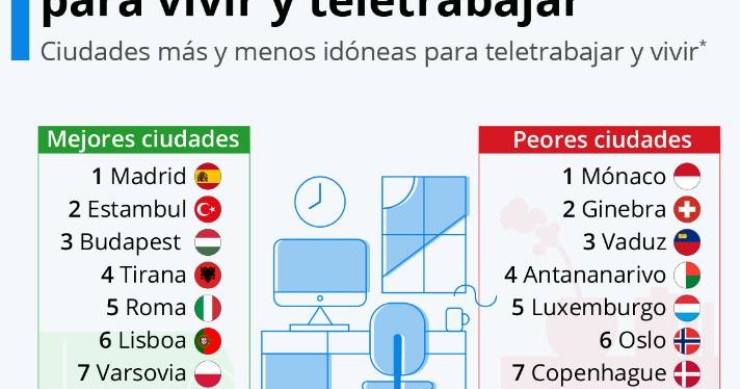 Imagen del día: Las mejores ciudades para teletrabajar tras el covid