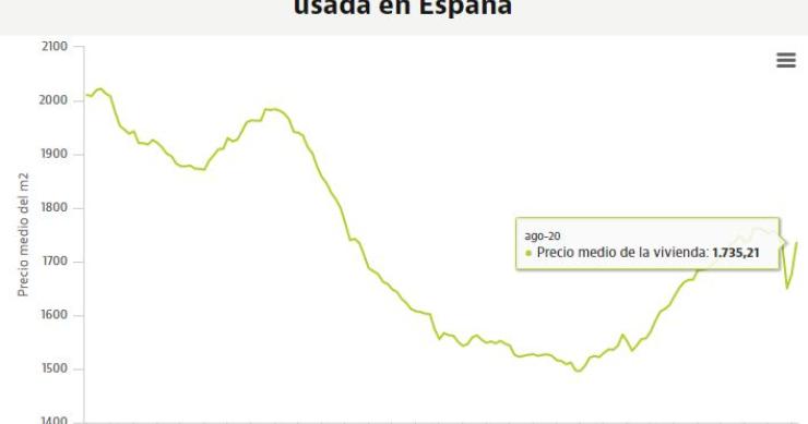 Imagen del día: evolución del precio del m2 de la vivienda usada, según idealista