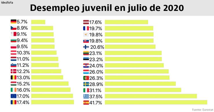 Imagen del día: España sigue con la mayor tasa de paro entre los jóvenes