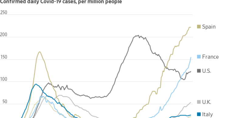 Imagen del día: España lidera los rebrotes de covid, pero las muertes siguen lejos de los datos de primavera