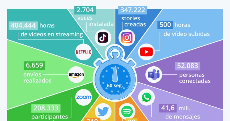Imagen del día: Toda la actividad online del planeta en un minuto