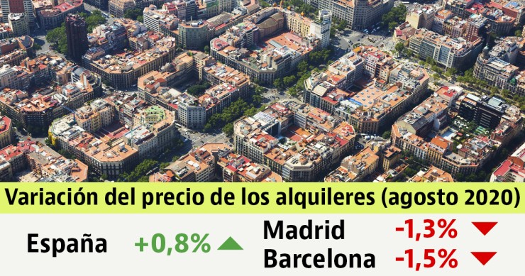 Los alquileres bajan en agosto en las grandes ciudades, pese a la subida nacional