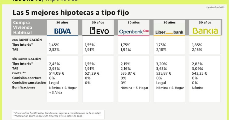 El otoño reabre la guerra hipotecaria a tipo fijo: las ofertas más competitivas sin comisión de apertura