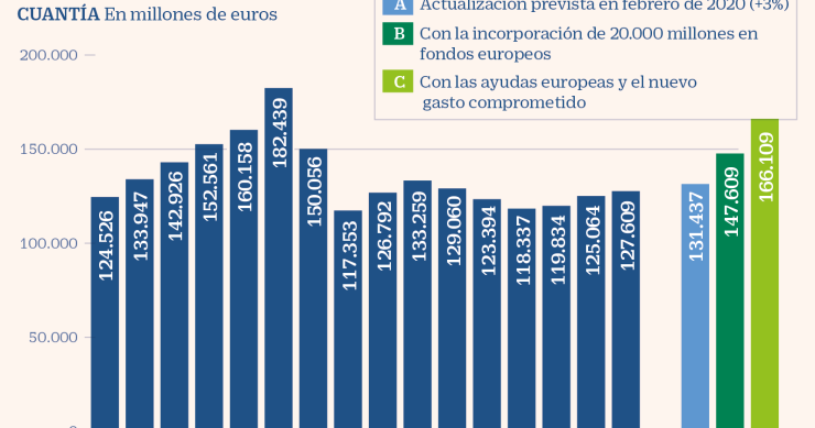 Imagen del día: El techo de gasto de los Presupuestos tocará máximos desde 2010