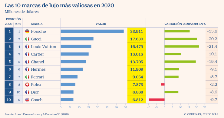 Imagen del día: las marcas de lujo se revalorizan en pleno covid