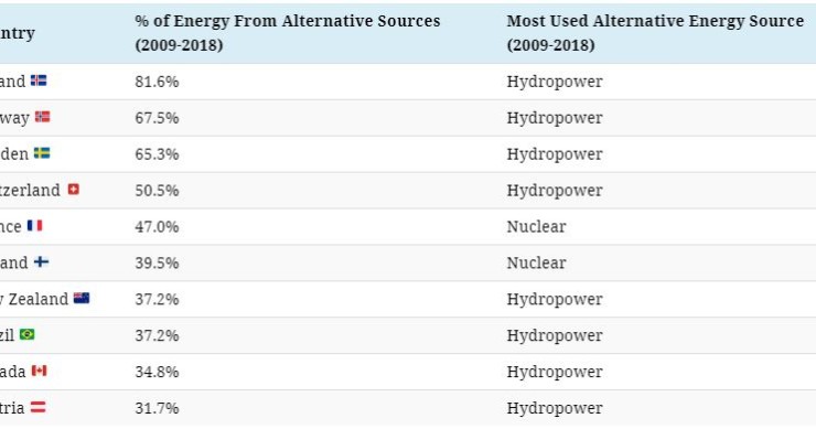 Imagen del día: Los países que más energía consumen de fuentes alternativas