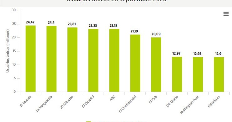 Imagen del día: Ranking de los diarios digitales más leídos 
