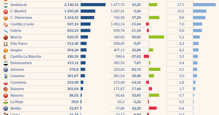Imagen del día: las autonomías recibirán 146.000 millones de financiación de los PGE 2021