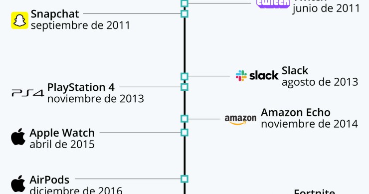 Imagen del día: los productos tecnológicos que no existían hace una década