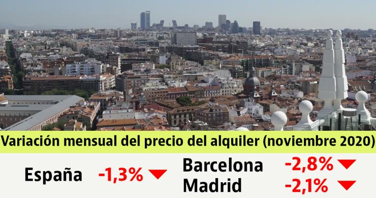 El precio de la vivienda en alquiler vuelve a caer y cede un 1,3% en noviembre
