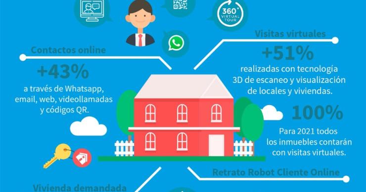 Un 70% de inmobiliarias han acelerado su digitalización para adaptarse a la nueva normalidad