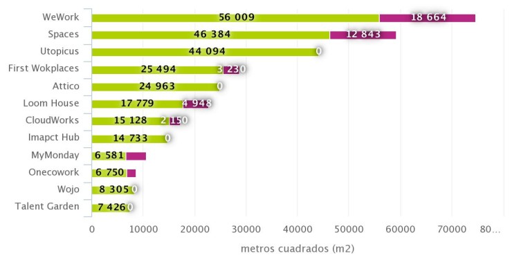 Imagen del día: Las empresas de ‘coworking’ en España por espacio contratado