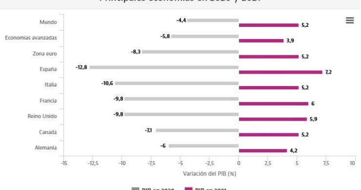 Imagen del día: Previsiones del PIB para 2020 y 2021 de algunas economías