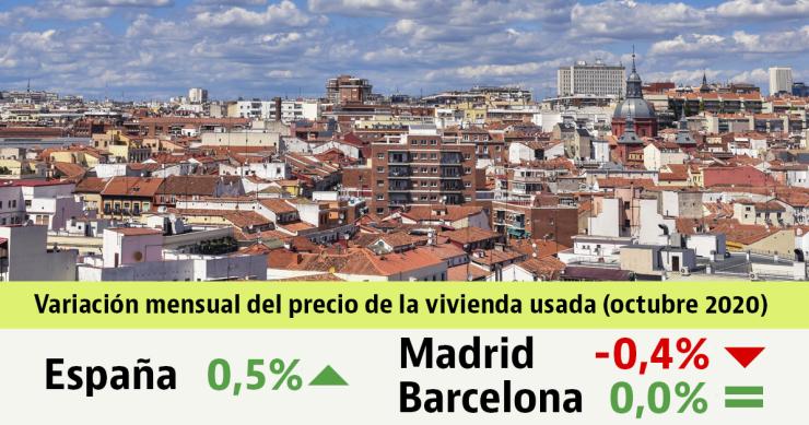 El precio de la vivienda usada sube un 0,5% en octubre, con Barcelona estable y caídas en Madrid