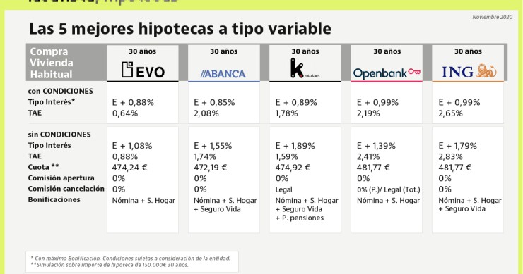 Las mejores hipotecas variables en la recta final del año: pocas comisiones y un interés inferior al 1%
