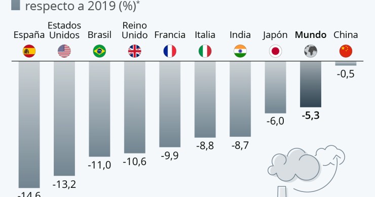 Imagen del día: España lidera la disminución de emisiones de CO2 en 2020