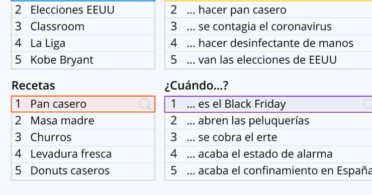 Imagen del día: Coronavirus y Trump, lo más buscado de 2020 en Google