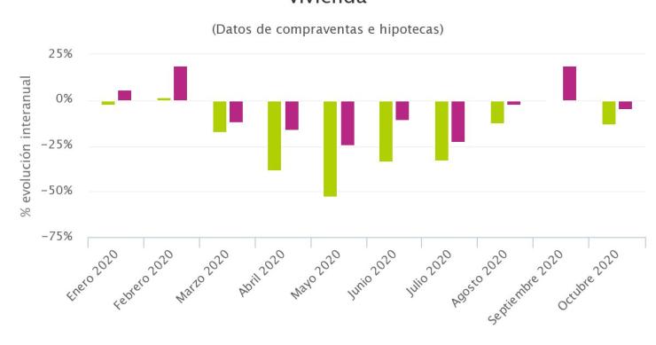 La recuperación de las ventas de viviendas e hipotecas se frena con caídas en octubre