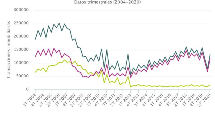 Andalucía, Comunidad Valenciana y Madrid ‘salvaron’ la venta de casas en verano