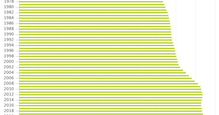 Imagen del día: España supera los 47 millones de habitantes justo antes de la pandemia