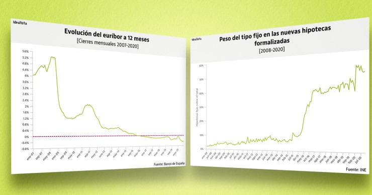 Los récords que han batido el euríbor y las hipotecas fijas durante 2020