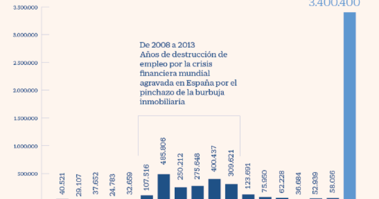 Imagen del día: en 2020 ha habido el doble de trabajadores en ERTE que en la crisis económica