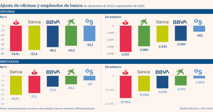 Imagen del día: El ajuste de plantilla y oficinas de la gran banca española desde 2012