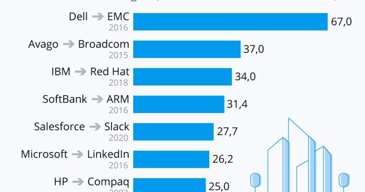 Imagen del día: las mayores compras de empresas ‘techies’