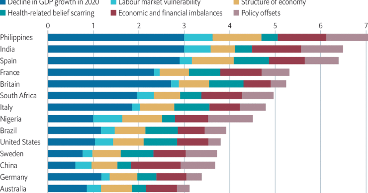 Imagen del día: las economías más vulnerables a los efectos a largo plazo de la pandemia