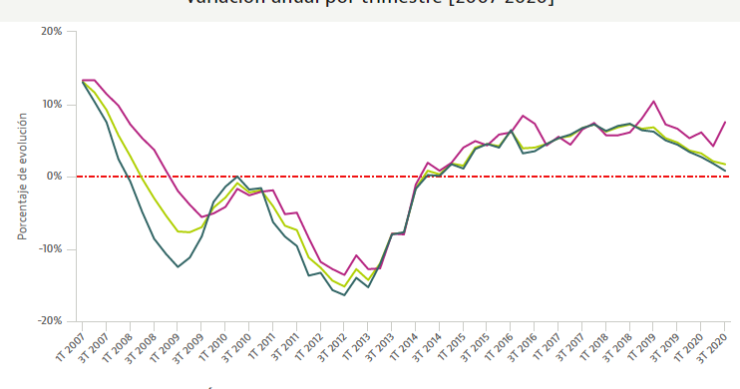 Imagen del día: evolución de los precios de la vivienda en España