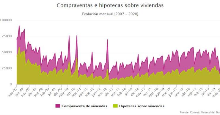 Los notarios confirman el descenso en la venta de viviendas y las hipotecas en octubre