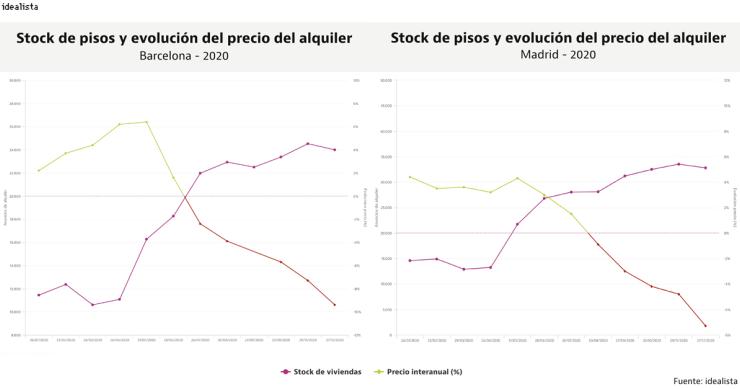 El stock de pisos en alquiler se dispara en el año del coronavirus