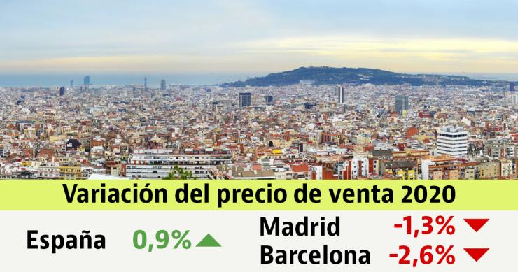 El precio de la vivienda en venta sube un 0,9% en España pero cae en Madrid y Barcelona