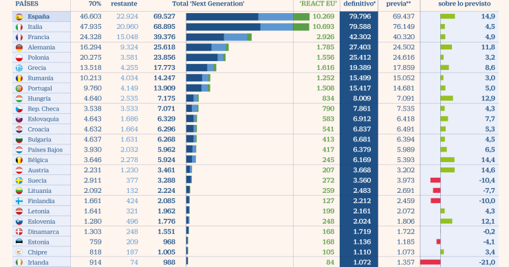 Imagen del día: España, el país que recibirá más ayudas europeas para luchar contra el covid-19