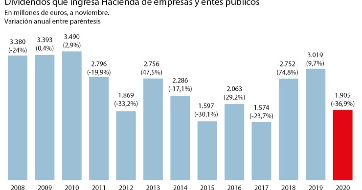 Imagen del día: La crisis del covid provoca una caída histórica de los dividendos públicos
