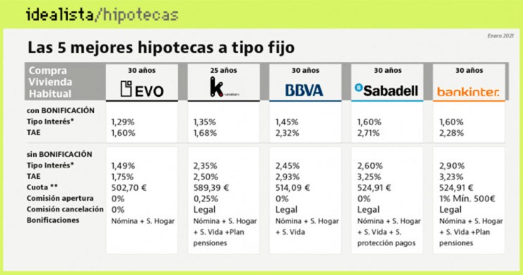 La banca avanza en la guerra hipotecaria: las mejores ofertas a tipo fijo en el arranque de 2021