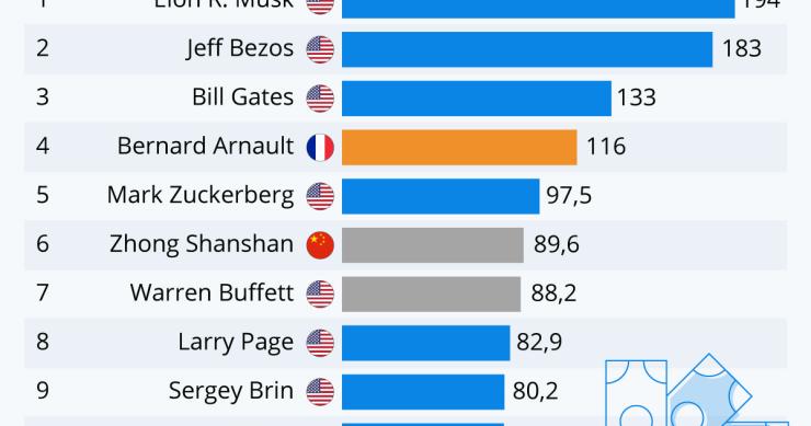 Imagen del día: Elon Musk supera a Jeff Bezos como el hombre más rico del mundo