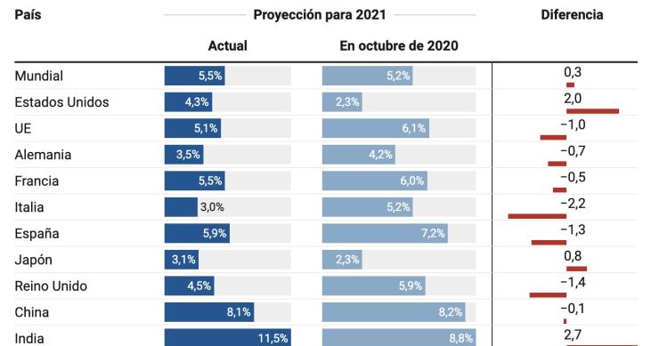 Imagen del día: El FMI rebaja la previsión de crecimiento para España en 2021