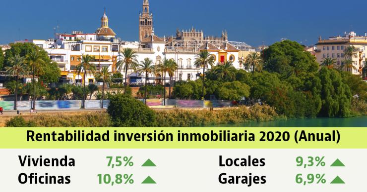 La rentabilidad de la inversión en vivienda sube hasta el 7,5% en 2020