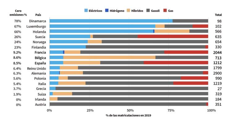 Imagen del día: la transición del transporte urbano en Europa a cero emisiones contaminantes