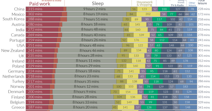 Imagen del día: Cómo gastan las personas su tiempo (por países)
